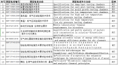 23项国家标准公布 13项标准与行业有关